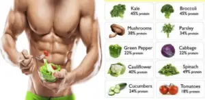 Read more about the article Top Muscle Building Vegetables You Should Be Eating for bodybuilding