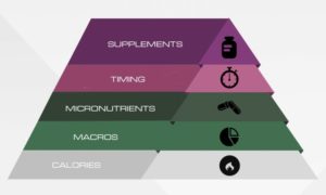 food-pyramid supplements in take