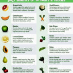 fruits and vegetable juices charts