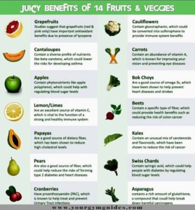 fruits and vegetable juices charts