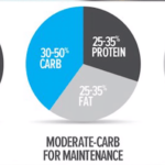 bodybuilding diet carbs,protein and fat chart